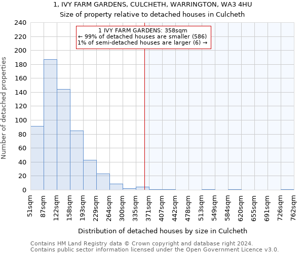 1, IVY FARM GARDENS, CULCHETH, WARRINGTON, WA3 4HU: Size of property relative to detached houses in Culcheth