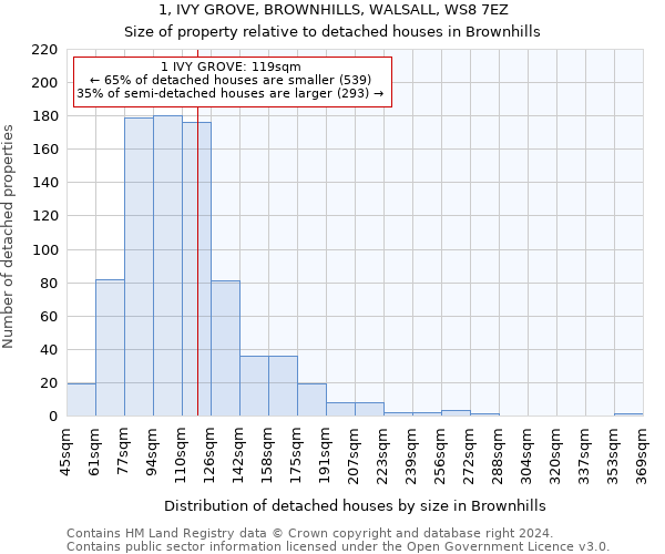 1, IVY GROVE, BROWNHILLS, WALSALL, WS8 7EZ: Size of property relative to detached houses in Brownhills