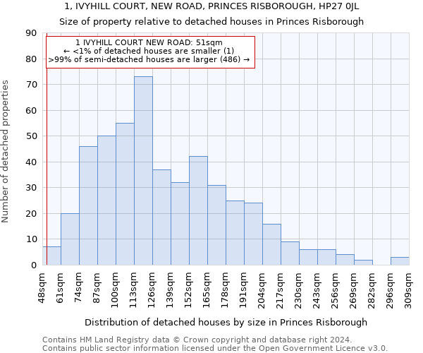 1, IVYHILL COURT, NEW ROAD, PRINCES RISBOROUGH, HP27 0JL: Size of property relative to detached houses in Princes Risborough