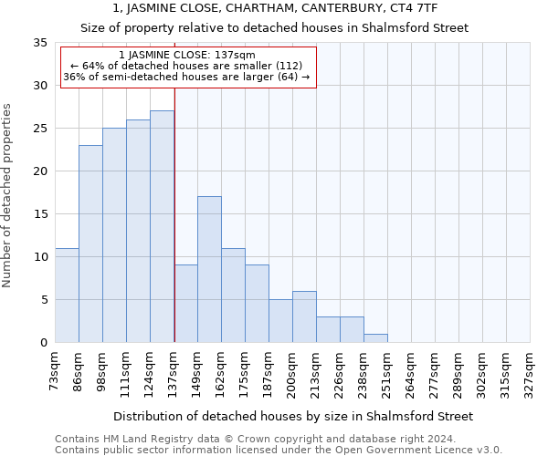 1, JASMINE CLOSE, CHARTHAM, CANTERBURY, CT4 7TF: Size of property relative to detached houses in Shalmsford Street