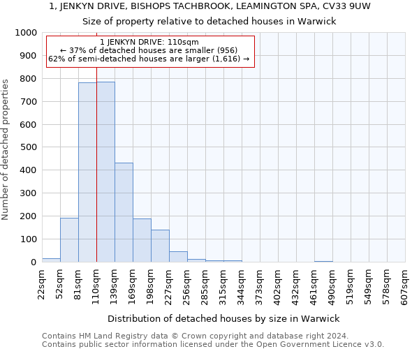 1, JENKYN DRIVE, BISHOPS TACHBROOK, LEAMINGTON SPA, CV33 9UW: Size of property relative to detached houses in Warwick