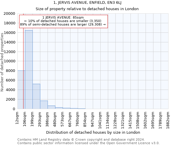 1, JERVIS AVENUE, ENFIELD, EN3 6LJ: Size of property relative to detached houses in London