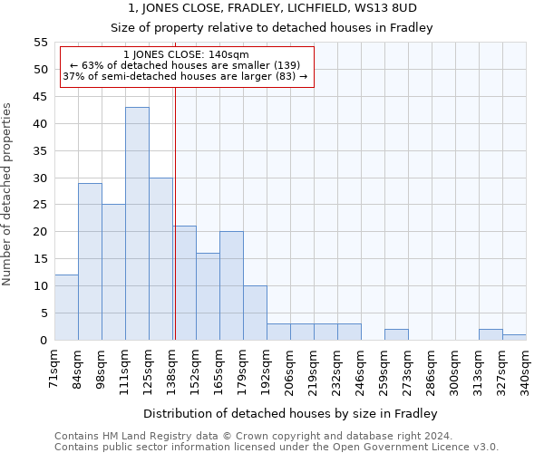 1, JONES CLOSE, FRADLEY, LICHFIELD, WS13 8UD: Size of property relative to detached houses in Fradley