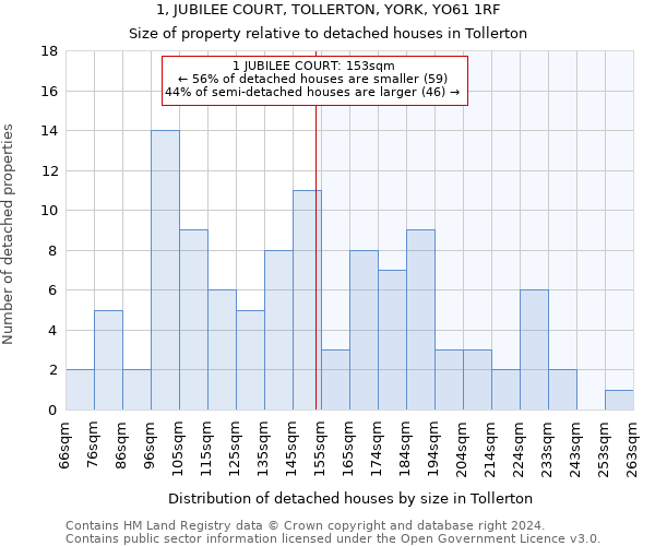 1, JUBILEE COURT, TOLLERTON, YORK, YO61 1RF: Size of property relative to detached houses in Tollerton