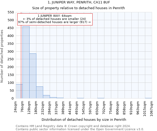 1, JUNIPER WAY, PENRITH, CA11 8UF: Size of property relative to detached houses in Penrith