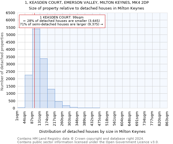 1, KEASDEN COURT, EMERSON VALLEY, MILTON KEYNES, MK4 2DP: Size of property relative to detached houses in Milton Keynes