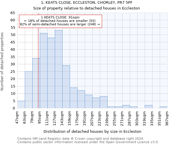 1, KEATS CLOSE, ECCLESTON, CHORLEY, PR7 5PF: Size of property relative to detached houses in Eccleston