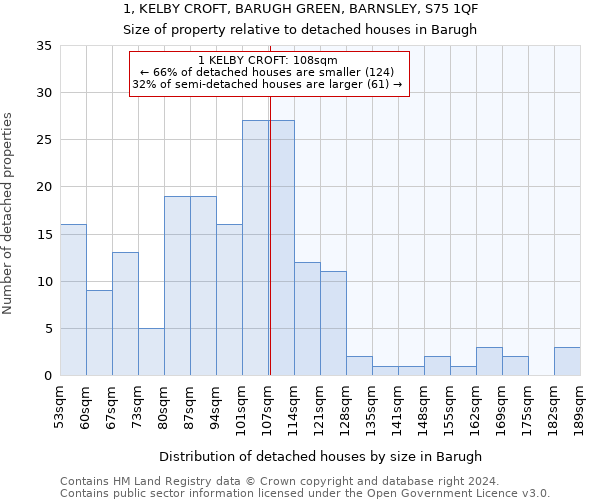 1, KELBY CROFT, BARUGH GREEN, BARNSLEY, S75 1QF: Size of property relative to detached houses in Barugh