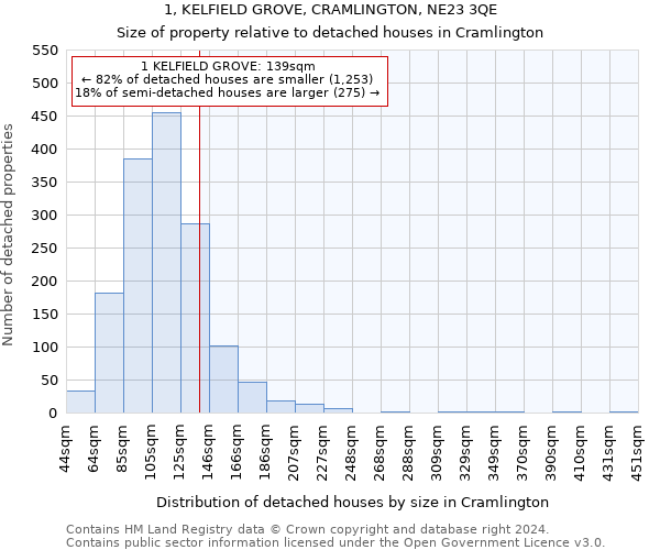 1, KELFIELD GROVE, CRAMLINGTON, NE23 3QE: Size of property relative to detached houses in Cramlington