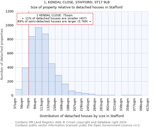 1, KENDAL CLOSE, STAFFORD, ST17 9LB: Size of property relative to detached houses in Stafford