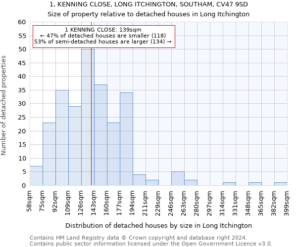 1, KENNING CLOSE, LONG ITCHINGTON, SOUTHAM, CV47 9SD: Size of property relative to detached houses in Long Itchington