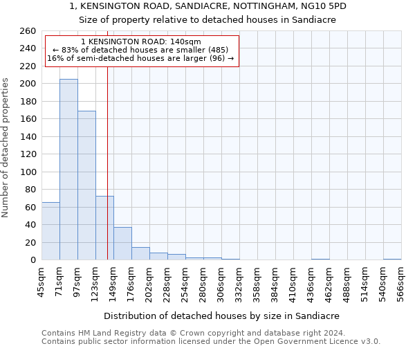 1, KENSINGTON ROAD, SANDIACRE, NOTTINGHAM, NG10 5PD: Size of property relative to detached houses in Sandiacre