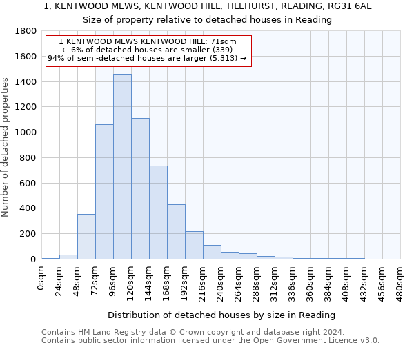 1, KENTWOOD MEWS, KENTWOOD HILL, TILEHURST, READING, RG31 6AE: Size of property relative to detached houses in Reading