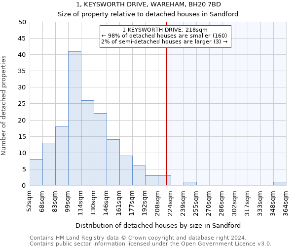 1, KEYSWORTH DRIVE, WAREHAM, BH20 7BD: Size of property relative to detached houses in Sandford