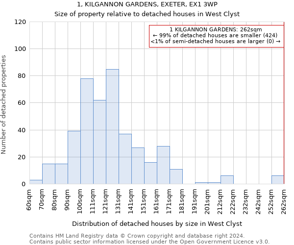 1, KILGANNON GARDENS, EXETER, EX1 3WP: Size of property relative to detached houses in West Clyst