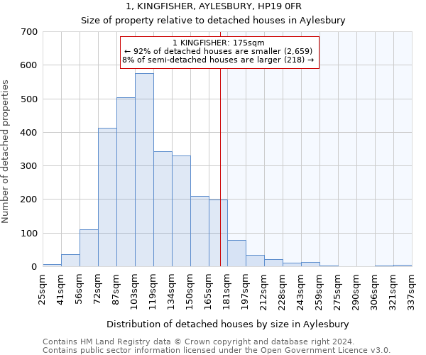 1, KINGFISHER, AYLESBURY, HP19 0FR: Size of property relative to detached houses in Aylesbury