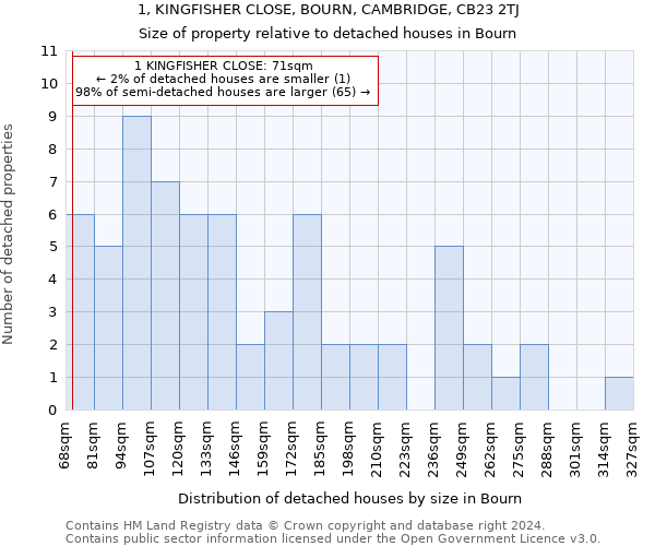 1, KINGFISHER CLOSE, BOURN, CAMBRIDGE, CB23 2TJ: Size of property relative to detached houses in Bourn