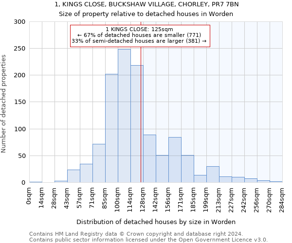 1, KINGS CLOSE, BUCKSHAW VILLAGE, CHORLEY, PR7 7BN: Size of property relative to detached houses in Worden