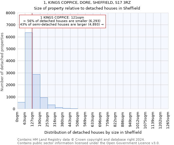 1, KINGS COPPICE, DORE, SHEFFIELD, S17 3RZ: Size of property relative to detached houses in Sheffield