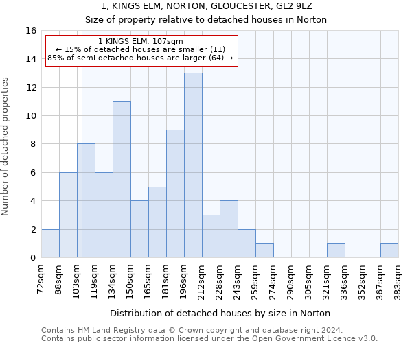 1, KINGS ELM, NORTON, GLOUCESTER, GL2 9LZ: Size of property relative to detached houses in Norton