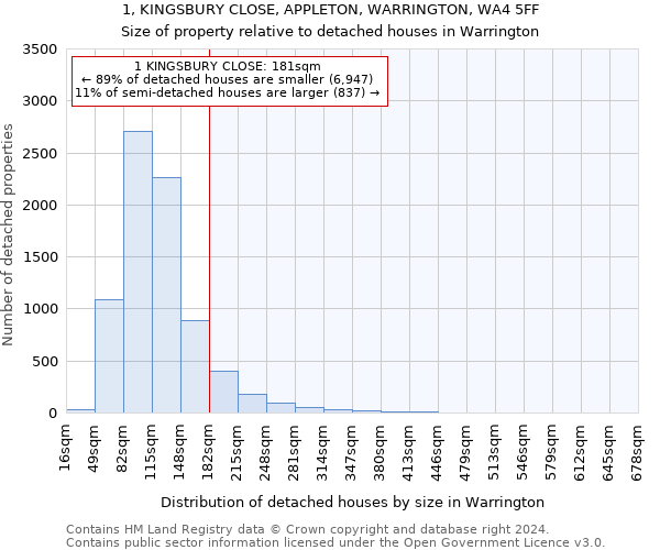 1, KINGSBURY CLOSE, APPLETON, WARRINGTON, WA4 5FF: Size of property relative to detached houses in Warrington