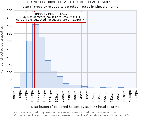 1, KINGSLEY DRIVE, CHEADLE HULME, CHEADLE, SK8 5LZ: Size of property relative to detached houses in Cheadle Hulme