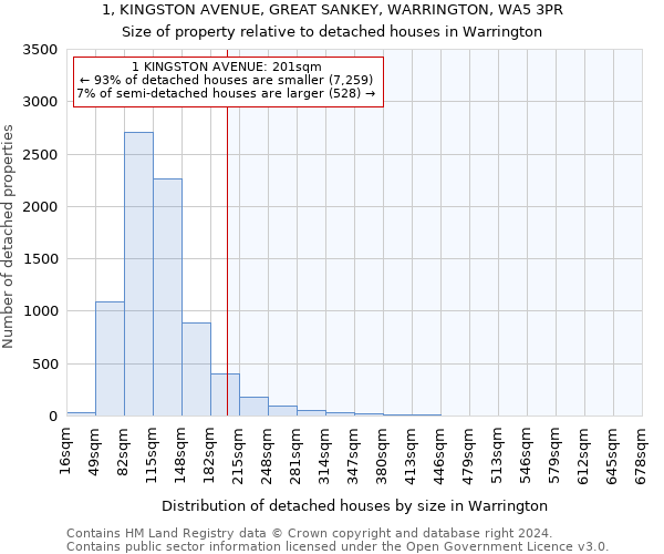 1, KINGSTON AVENUE, GREAT SANKEY, WARRINGTON, WA5 3PR: Size of property relative to detached houses in Warrington