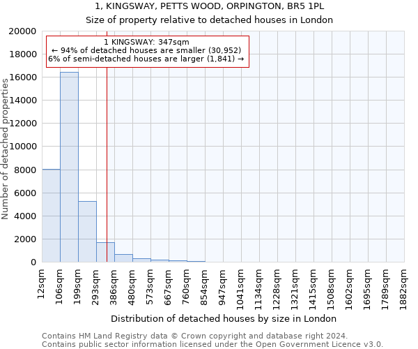 1, KINGSWAY, PETTS WOOD, ORPINGTON, BR5 1PL: Size of property relative to detached houses in London