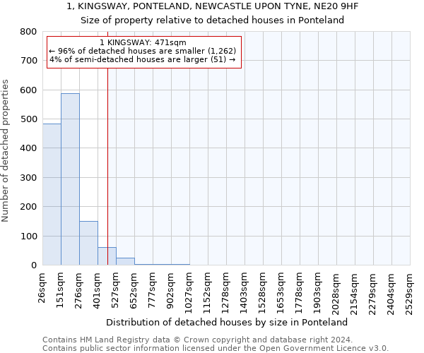 1, KINGSWAY, PONTELAND, NEWCASTLE UPON TYNE, NE20 9HF: Size of property relative to detached houses in Ponteland