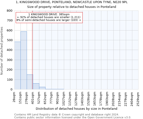 1, KINGSWOOD DRIVE, PONTELAND, NEWCASTLE UPON TYNE, NE20 9PL: Size of property relative to detached houses in Ponteland