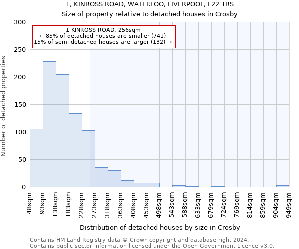 1, KINROSS ROAD, WATERLOO, LIVERPOOL, L22 1RS: Size of property relative to detached houses in Crosby