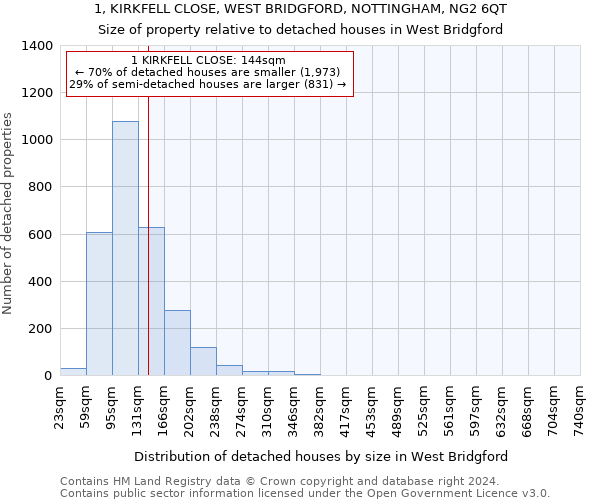 1, KIRKFELL CLOSE, WEST BRIDGFORD, NOTTINGHAM, NG2 6QT: Size of property relative to detached houses in West Bridgford