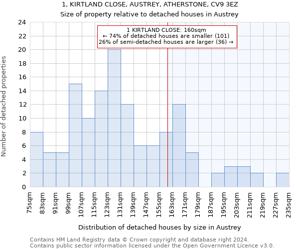 1, KIRTLAND CLOSE, AUSTREY, ATHERSTONE, CV9 3EZ: Size of property relative to detached houses in Austrey