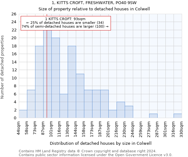 1, KITTS CROFT, FRESHWATER, PO40 9SW: Size of property relative to detached houses in Colwell