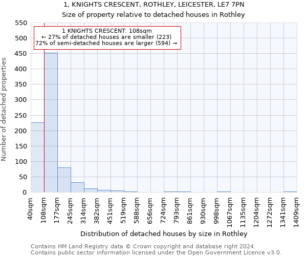 1, KNIGHTS CRESCENT, ROTHLEY, LEICESTER, LE7 7PN: Size of property relative to detached houses in Rothley