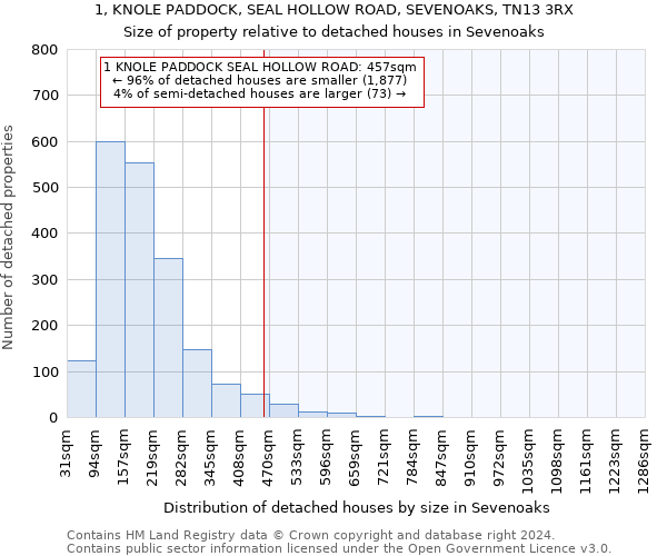 1, KNOLE PADDOCK, SEAL HOLLOW ROAD, SEVENOAKS, TN13 3RX: Size of property relative to detached houses in Sevenoaks