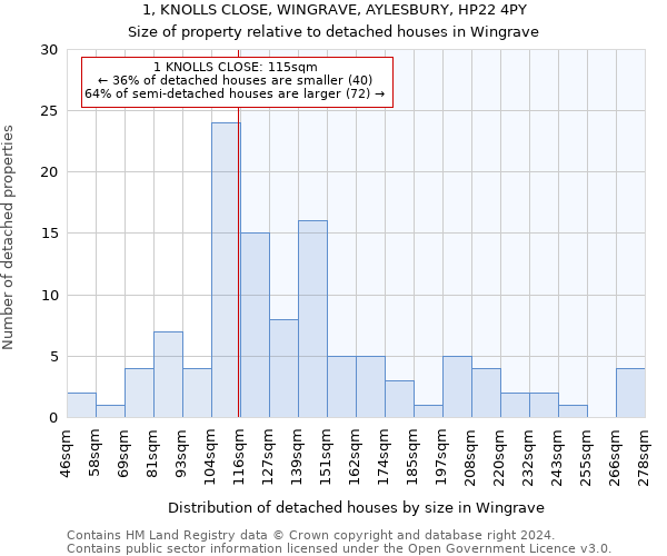 1, KNOLLS CLOSE, WINGRAVE, AYLESBURY, HP22 4PY: Size of property relative to detached houses in Wingrave