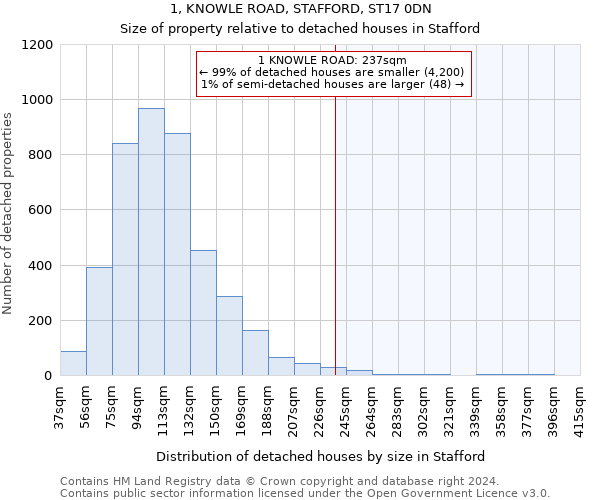 1, KNOWLE ROAD, STAFFORD, ST17 0DN: Size of property relative to detached houses in Stafford