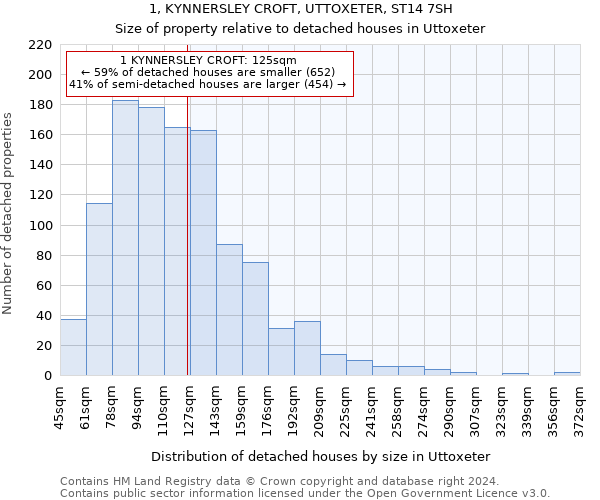 1, KYNNERSLEY CROFT, UTTOXETER, ST14 7SH: Size of property relative to detached houses in Uttoxeter