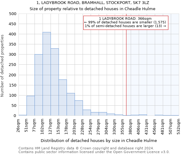 1, LADYBROOK ROAD, BRAMHALL, STOCKPORT, SK7 3LZ: Size of property relative to detached houses in Cheadle Hulme