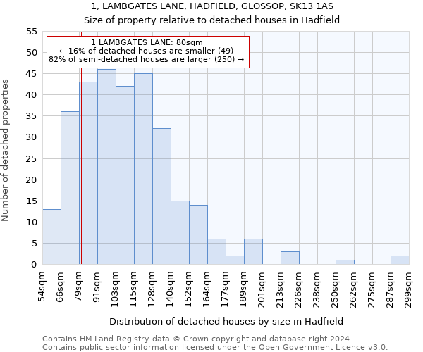 1, LAMBGATES LANE, HADFIELD, GLOSSOP, SK13 1AS: Size of property relative to detached houses in Hadfield