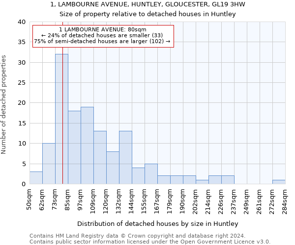 1, LAMBOURNE AVENUE, HUNTLEY, GLOUCESTER, GL19 3HW: Size of property relative to detached houses in Huntley