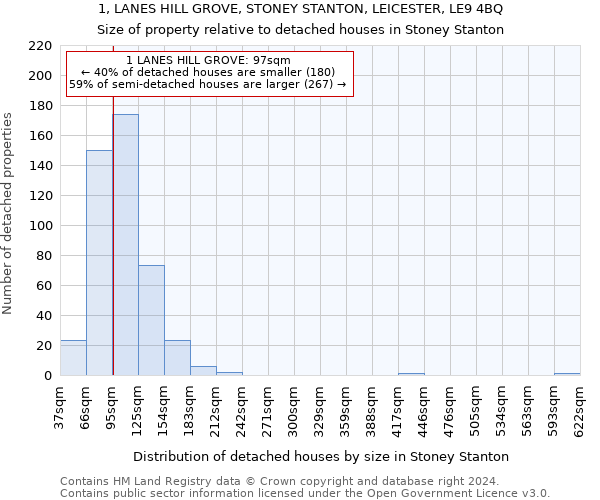 1, LANES HILL GROVE, STONEY STANTON, LEICESTER, LE9 4BQ: Size of property relative to detached houses in Stoney Stanton