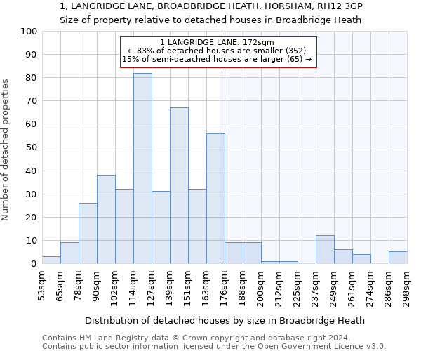 1, LANGRIDGE LANE, BROADBRIDGE HEATH, HORSHAM, RH12 3GP: Size of property relative to detached houses in Broadbridge Heath