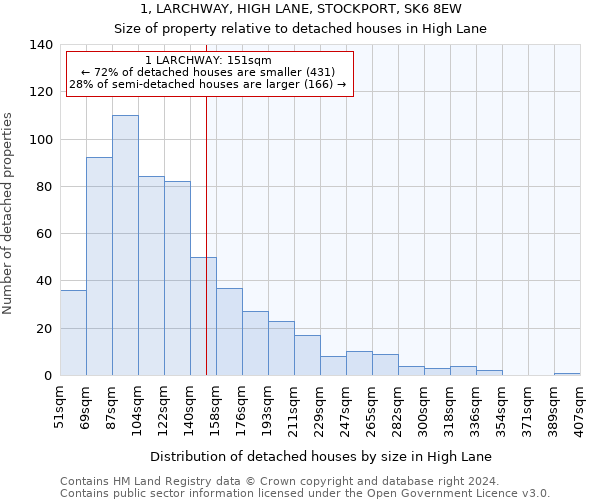 1, LARCHWAY, HIGH LANE, STOCKPORT, SK6 8EW: Size of property relative to detached houses in High Lane