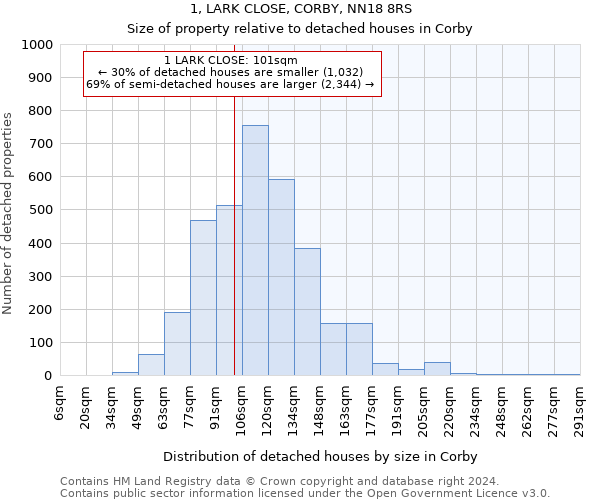 1, LARK CLOSE, CORBY, NN18 8RS: Size of property relative to detached houses in Corby