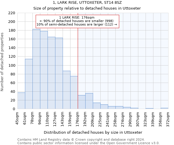 1, LARK RISE, UTTOXETER, ST14 8SZ: Size of property relative to detached houses in Uttoxeter