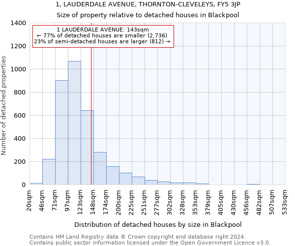 1, LAUDERDALE AVENUE, THORNTON-CLEVELEYS, FY5 3JP: Size of property relative to detached houses in Blackpool