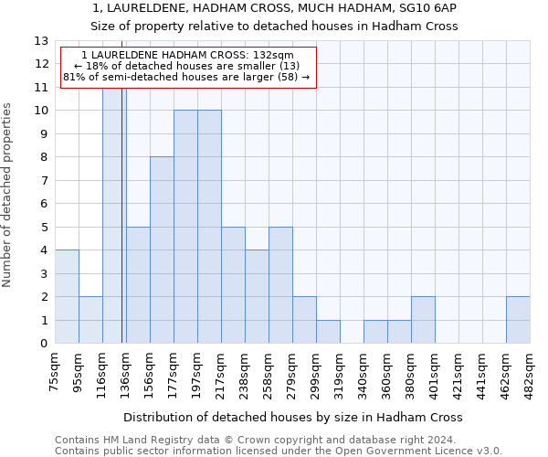 1, LAURELDENE, HADHAM CROSS, MUCH HADHAM, SG10 6AP: Size of property relative to detached houses in Hadham Cross