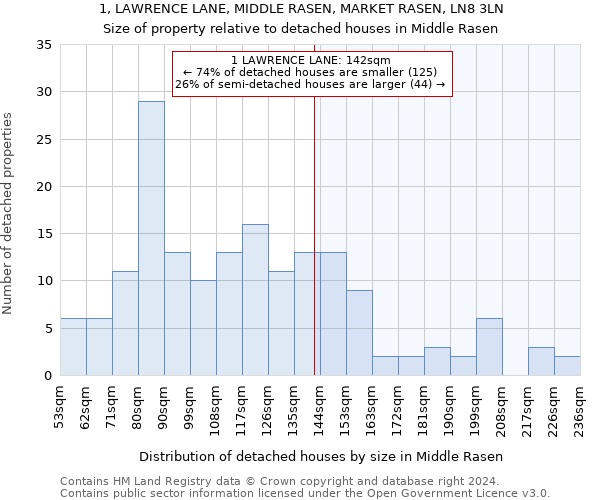 1, LAWRENCE LANE, MIDDLE RASEN, MARKET RASEN, LN8 3LN: Size of property relative to detached houses in Middle Rasen